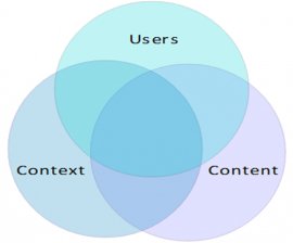 Lou Rosenfeld and Peter Morville’s venn diagram showing the Information Ecology: context, content, users