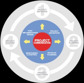 Project Communication Outsource Web Development